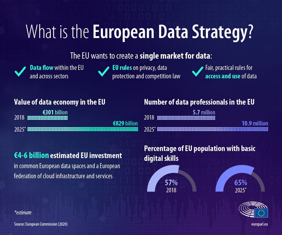What is the European Data Strategy — EU single market for data infographic with key statistics